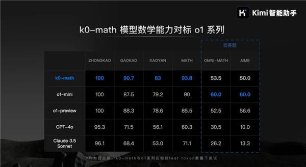 对标OpenAI o1！Kimi发布新一代推理模型：中考高考考研全第一
