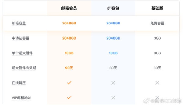 腾讯QQ邮箱开始提供付费会员服务引热议！官方回应：基础功能完全没影响