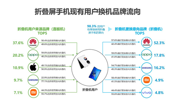 华为折叠屏市场份额连续三年超50%:用户满意度、认知度稳居第一