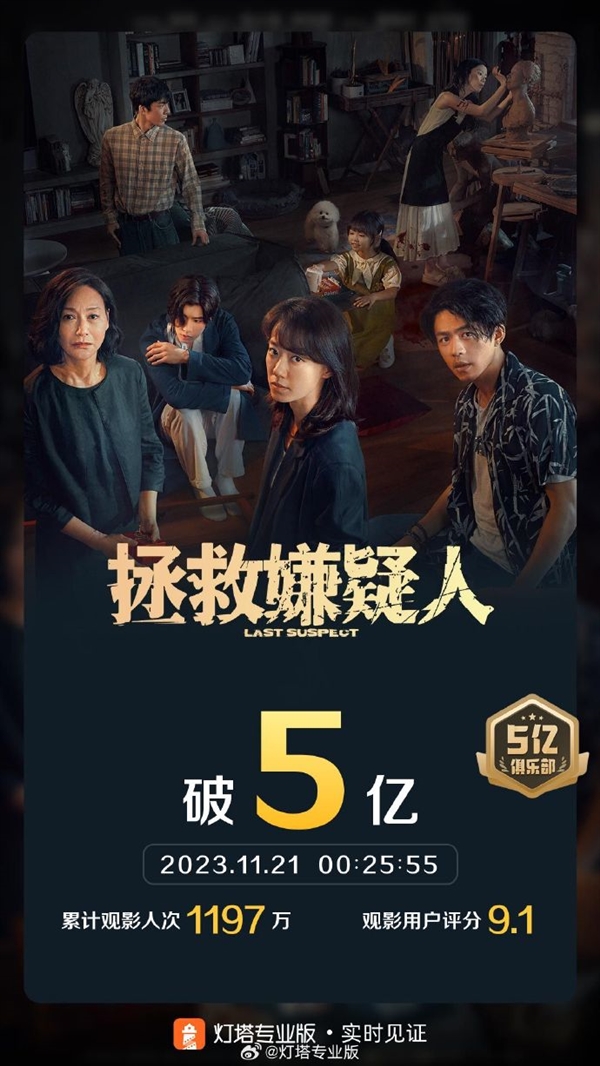 张小斐主演《拯救嫌疑人》票房破5亿 网友：反转太多