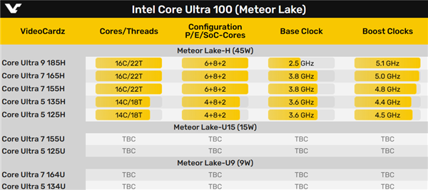 Intel酷睿Ultra U系列超低功耗版首曝：只需区区9W