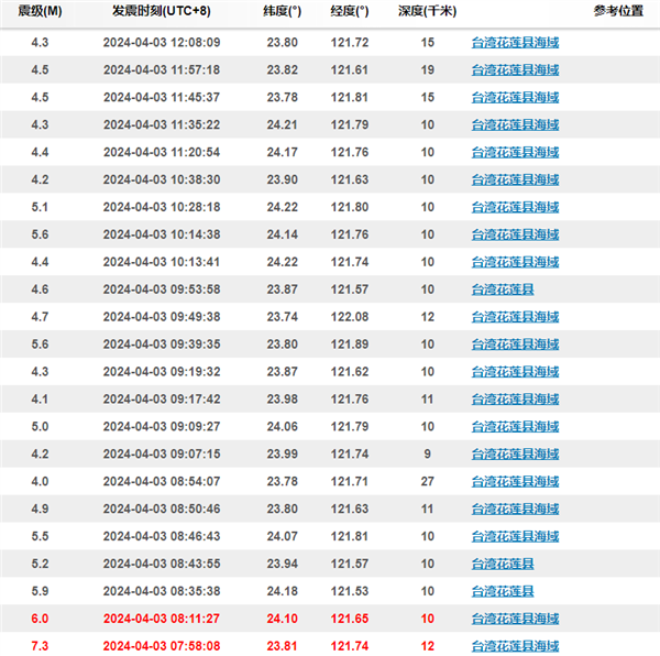 25年来最大！卫星直击台湾花莲7.3级强震：已致9死821伤127人受困
