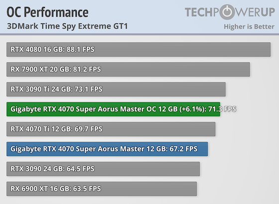 RTX 4070 SUPER功耗解锁350W 飙升60％！性能却只高了9％