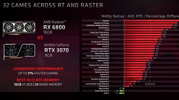 AMD骚操作 突然大力宣传RX 6800!2倍显存完胜RTX 3070