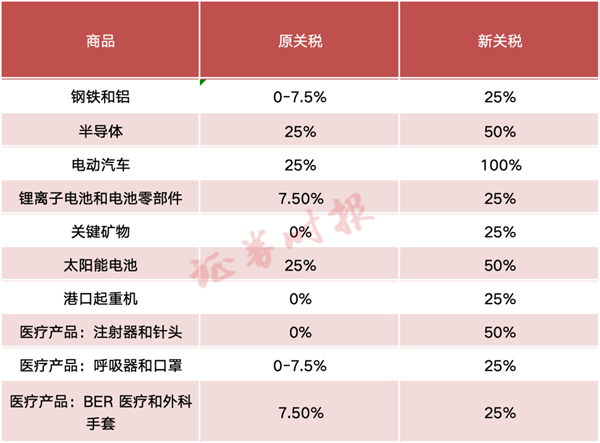 一图看懂！美国宣布对中国电动汽车、半导体加征关税100%：官