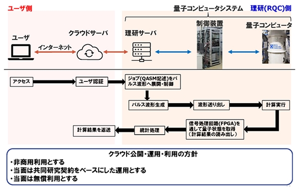 加入中美量子竞争!日本首台国产量子计算机投入使用
