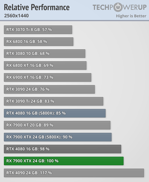 RX 7900 XTX勉强干掉RTX 4080：RDNA3架构被曝缺陷！白白浪费16％