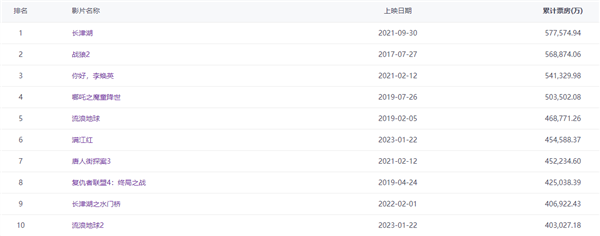 张艺谋《满江红》最终票房45.44亿 位列中国影史第6位