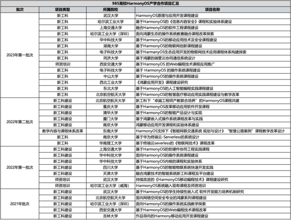 全球第三大手机系统势不可挡！清华等985高校开鸿蒙课程 为国产系统培养人才