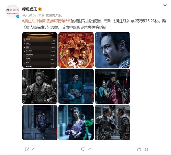 《满江红》中国影史票房榜第6：力压《唐人街探案3》 票房突破45.23亿