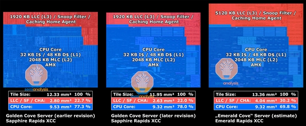 Intel下代至强急冲冲上64核心!320MB三级缓存暴涨1.84倍