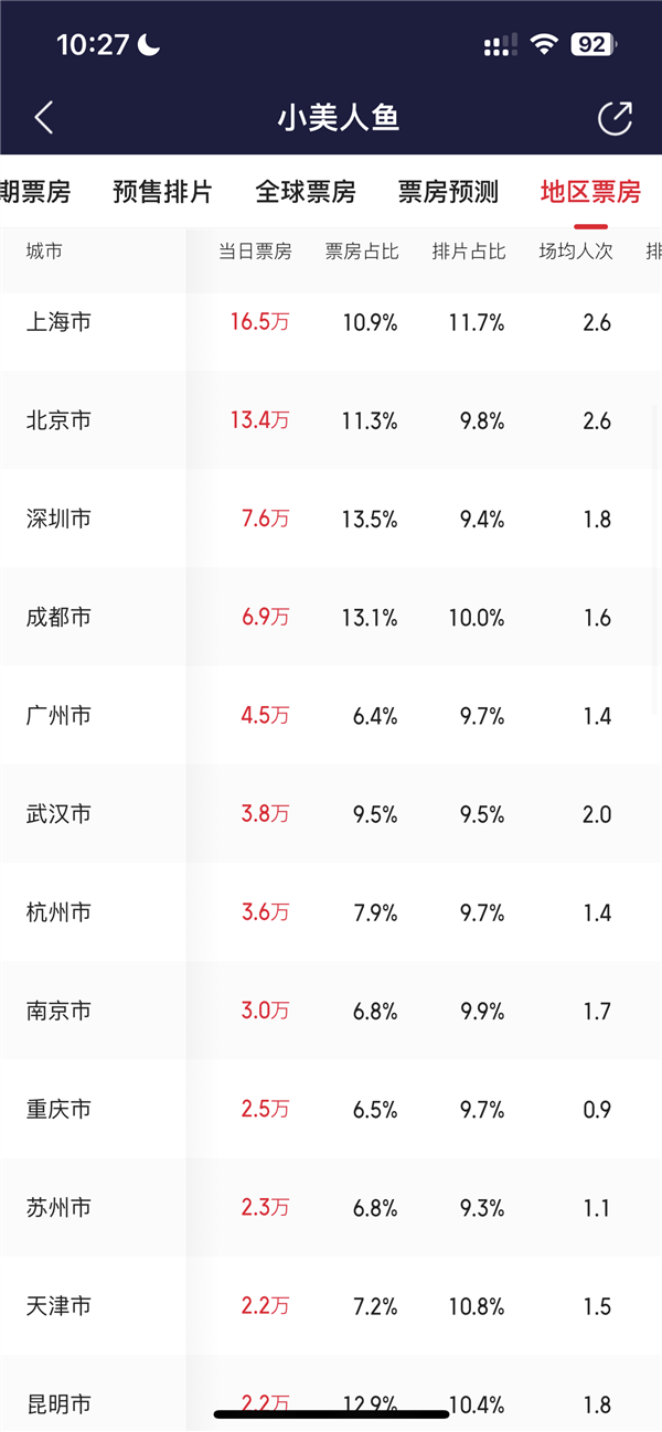 迪士尼《小美人鱼》上映票房扑街:仅123万 上海看的人最多