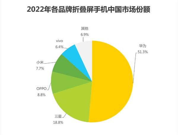 华为折叠屏市场份额连续三年超50%:用户满意度、认知度稳居第一