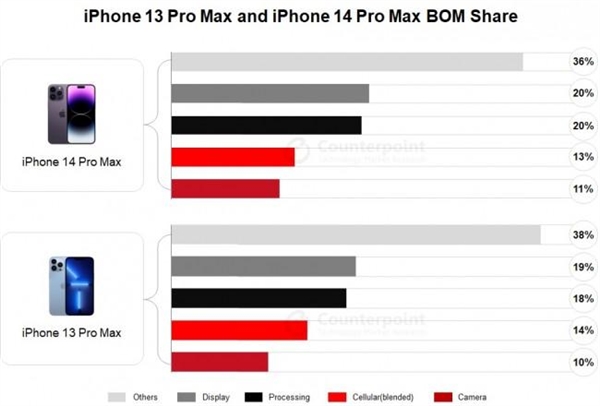 真暴利?9000元的128GB版苹果14 Pro Max成本出炉 仅3K