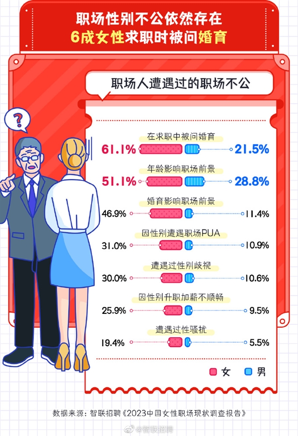 报告称今年女性平均月薪8689元 比男性少1253元
