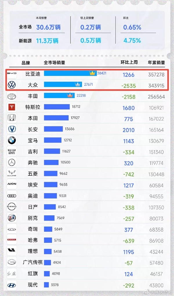 历史一刻！比亚迪超越大众 正式登顶中国最畅销的汽车品牌