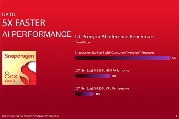 高通:骁龙8cx Gen3处理器AI性能5倍于Intel 12代酷睿
