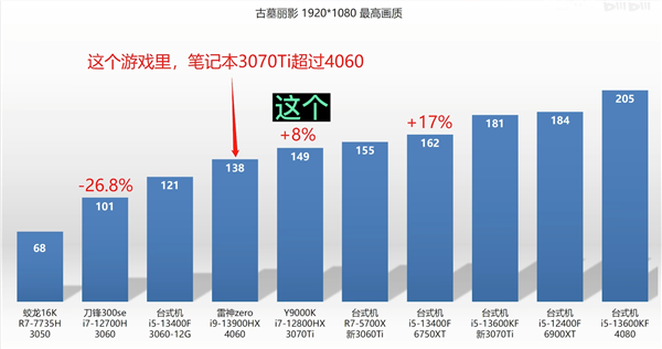 RTX 4060笔记本跑分首曝：最多超越RTX 3060 76％！