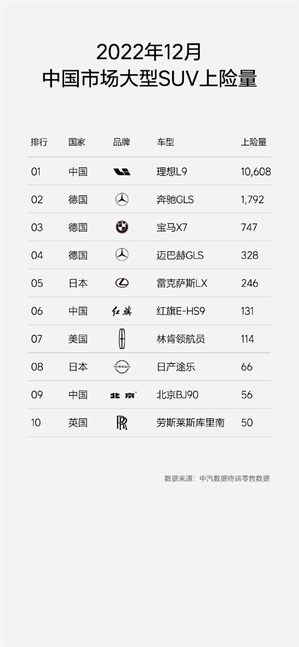 国内大型SUV最新上险量出炉：理想L9破万 力压宝马奔驰夺冠