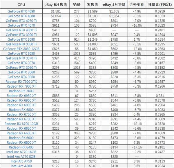 尴尬到家!RX 7600 eBay一周销量为零、RTX 4060 Ti只卖出一块