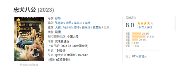 豆瓣8.0分!电影《忠犬八公》票房破亿:冯小刚主演