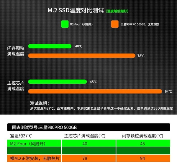 SSD散热器疯了:比显卡都要高!还有暴力风扇