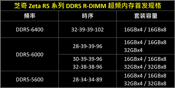 256GB豪华套餐!芝奇发布八通道DDR5 6000MHz海量内存