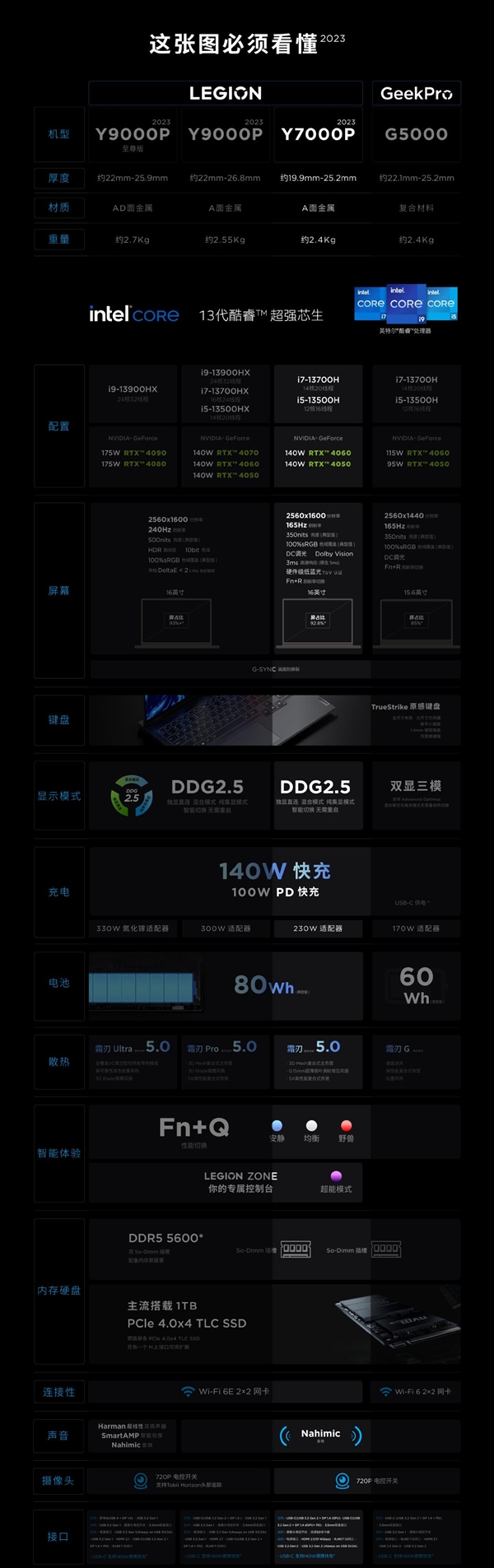 19mm机身塞进RTX 4060:联想拯救者Y7000P参数公布
