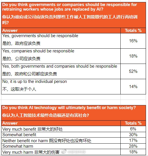 报告称:81%员工不认为其工作可以被AI取代