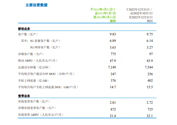 市值逆袭超茅台!中国移动一季度营收2507亿:日赚3.1亿