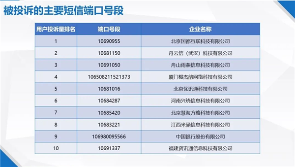 一季度垃圾短信投诉5万件 官方揭秘:主要是这10家公司发的