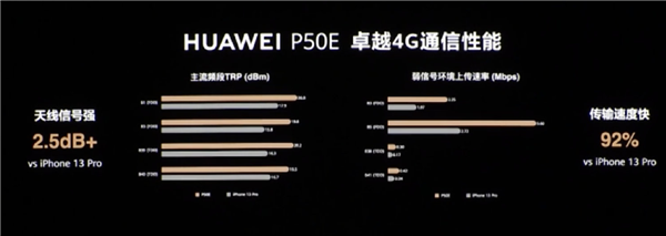 4G网速比5G iPhone 13 Pro快!华为P50E官方翻新版开售:2988元起