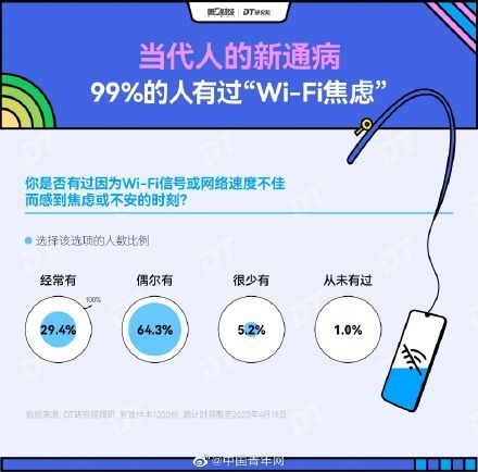 超九成人有WiFi焦虑症 95后、90后为易感人群!专家建议自控