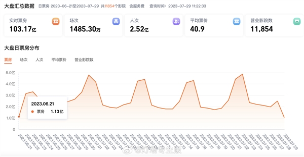 史上最强暑期档！中国票房连续39天破亿 刷新影史纪录