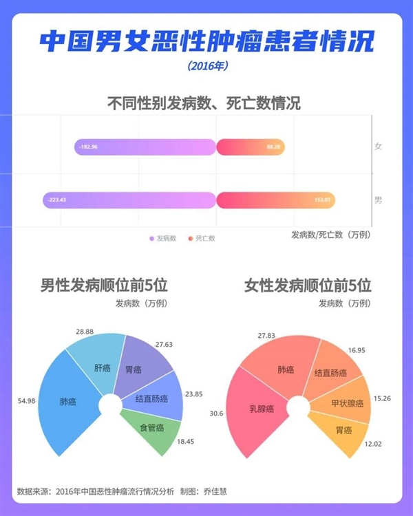 你家乡上榜没？中国省级“癌症地图”出炉：肺癌列第一 “穷癌”下降“富癌”上升