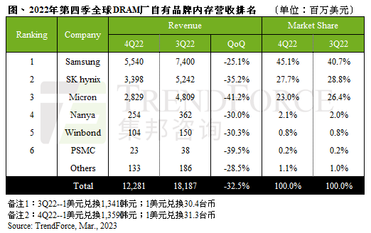 内存价格暴跌多达35%!短期内涨不回去了