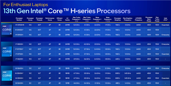 Intel 13代酷睿移动版正式发布：24核心5.6GHz！一性能暴涨79％