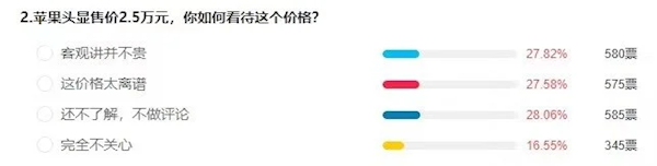 2.5万元苹果Vision Pro头显发布引热议:有网友直呼抢钱