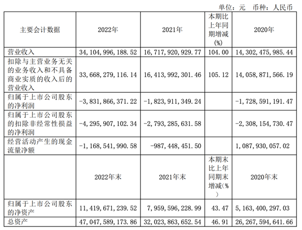 AITO问界卖的多亏得多?赛力斯:2022年净亏损超38亿元