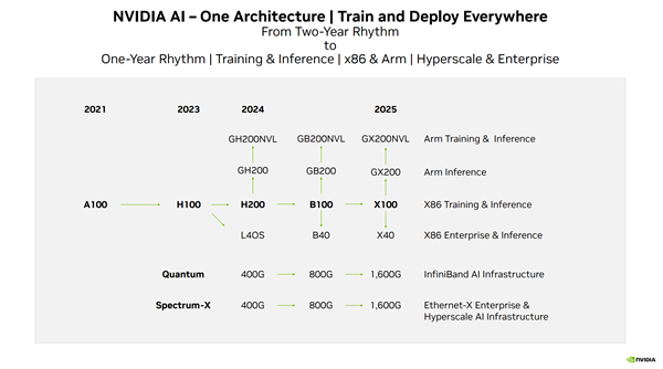 NVIDIA官方自曝下下代GPU：2025年这么着急？