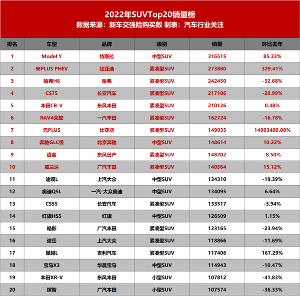 连当11年中国SUV销冠后 哈弗H6被特斯拉Model Y终结了