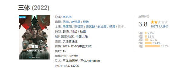 《三体》动画今日正式完结!豆瓣评分仅3.8:半数一星差评