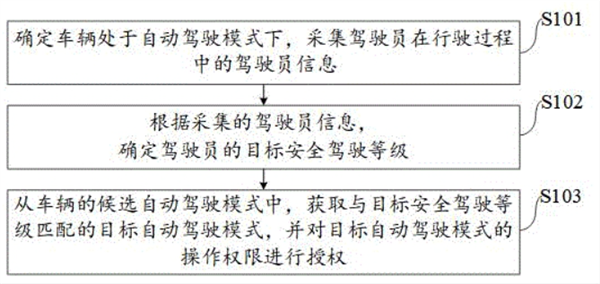 害怕开车也不愁 小米汽车新专利:根据驾驶员匹配自动驾驶等记