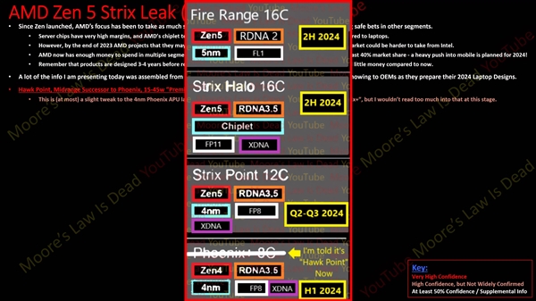 AMD杀疯了!Zen5 APU全线泄露:核显性能媲美RTX 4070