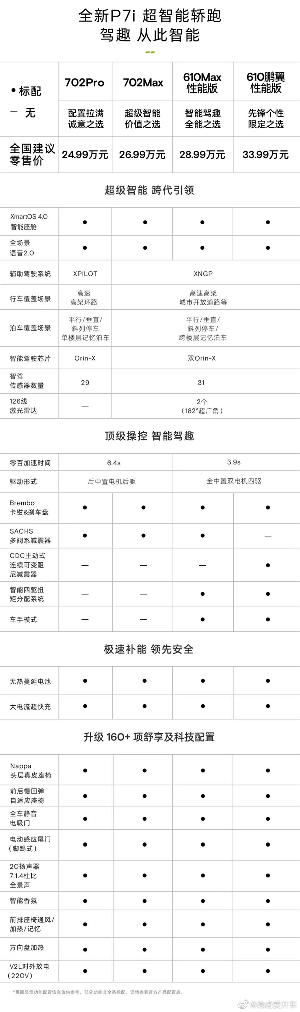 24.99万起 小鹏新款纯电轿跑P7i正式上市!入门配置就全部拉满