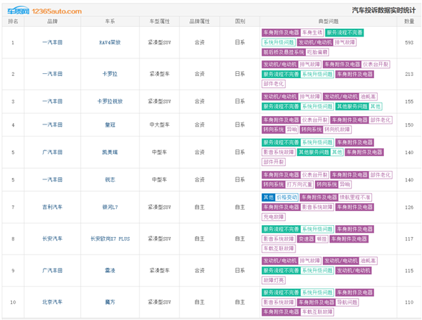 一月汽车投诉榜：南北丰田霸榜 前十独占七席