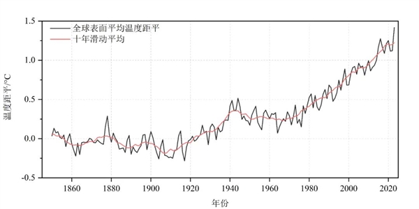 全球“发烧”！中国气象局：2023年为有气象记录以来最暖年