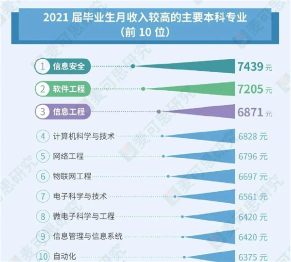 211文科硕士吐槽均薪5500引争议:文科生转码或成趋势 还是理科香?