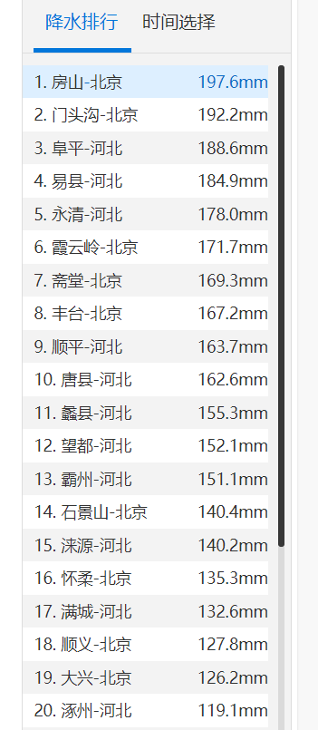 京津冀多地暴雨：2天下完了近2年的雨！