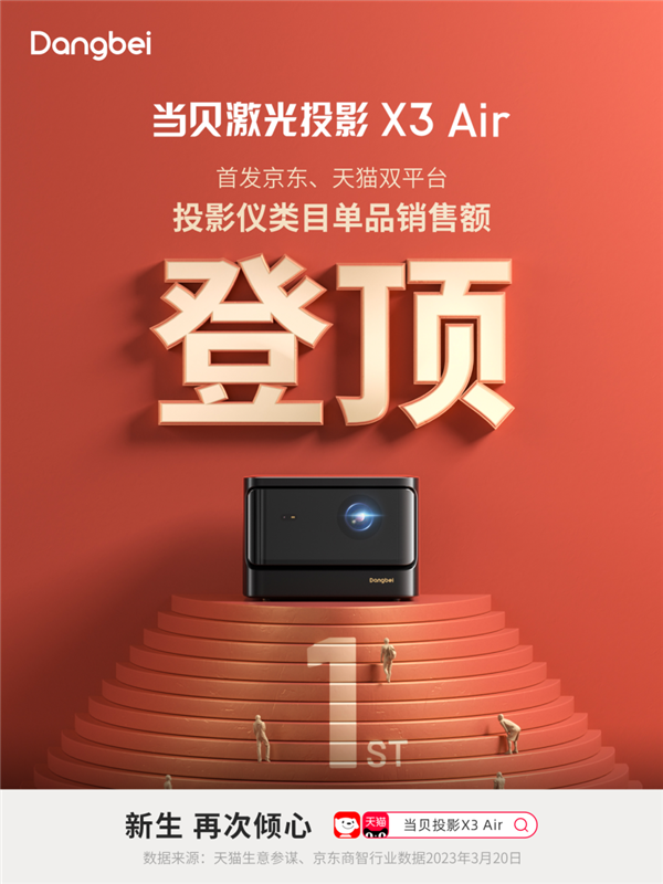 4000元激光投影“卷王”!当贝X3 Air开售一周京东天猫销量第一